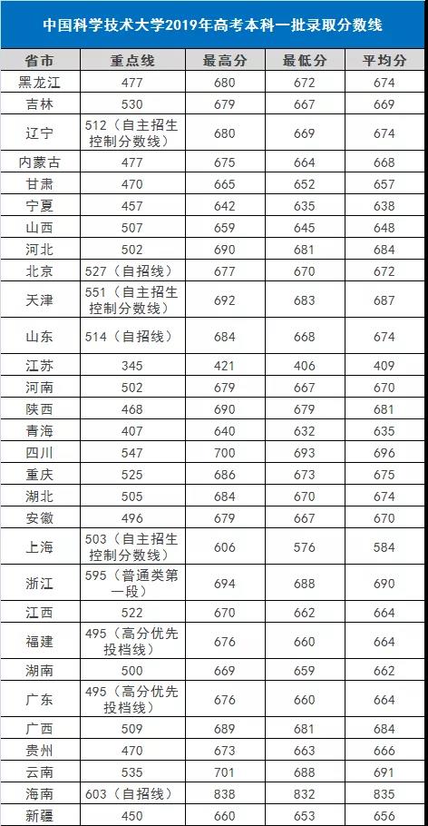 中国科技技术大学2019年的录取分数线是多少？中科大历年录取分数线