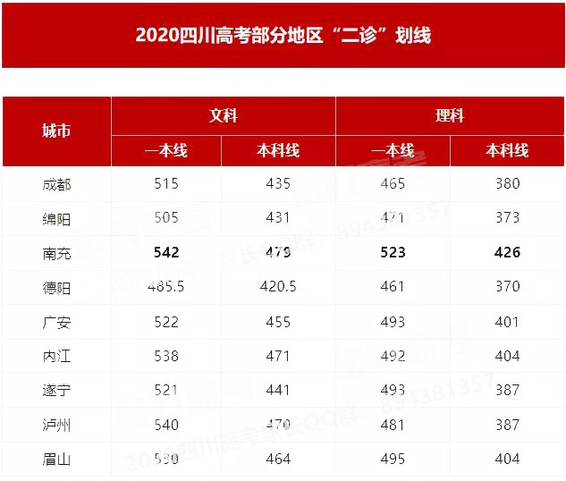 官方公布2020绵阳三诊划线!四川各地诊断考试划线分析