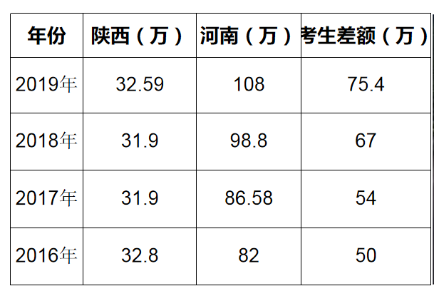 河南高考总分是多少？河南对比陕西高考怎么样？