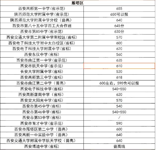 2020年西安中考各学校最新预估分数线出炉,快看!