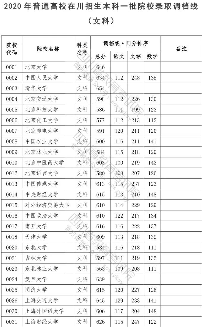 ！四川省教育考试院发布2020年高考本科一批录取调档线