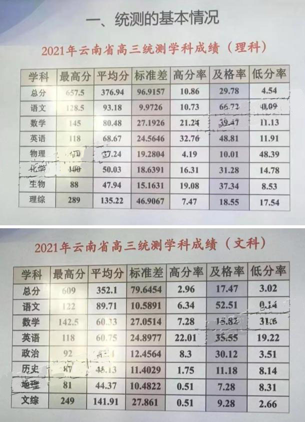 2021年云南省高三第一次统测成绩公布，你的成绩在多少名？