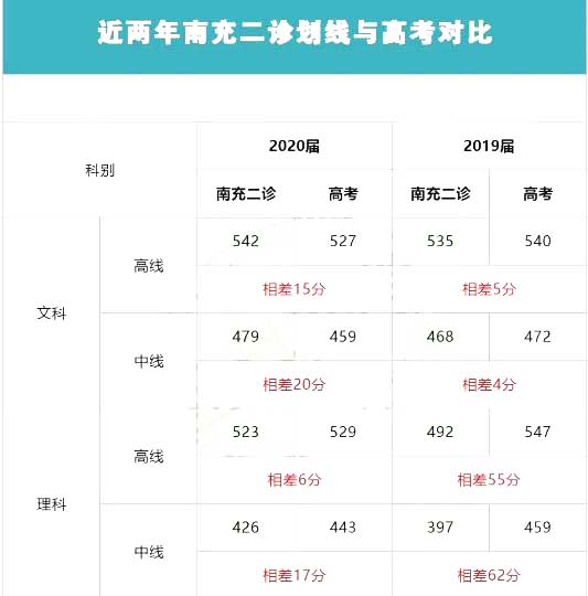 2021届南充高三二诊难度怎么样?划线位次,试卷难度分析出炉