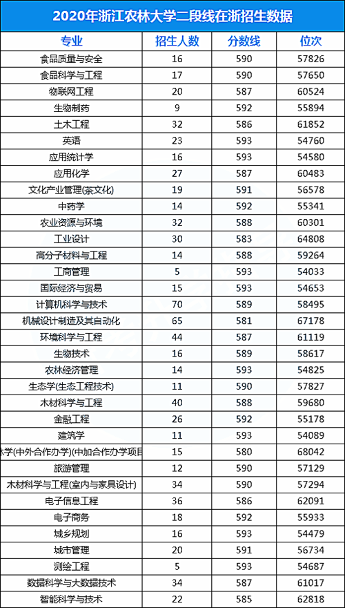 时称天目林学院,1966年改名为浙江林学院,2010年更名为浙江农林大学