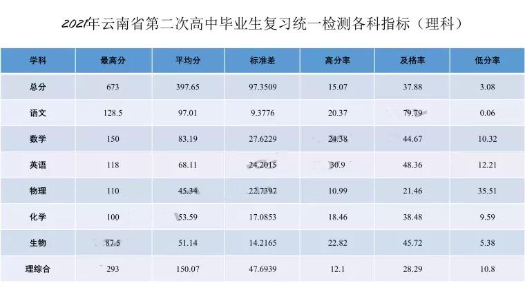云南省2021年高三第二次统测划线分段表公布，较文611，理673！