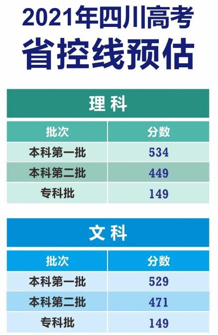2021年四川省高考文理科预估划线成绩整理，分数涨了还是降了？