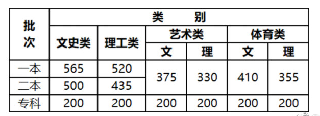 2021年云南省高考录取分数线出炉，云南省本一本二分数线出炉