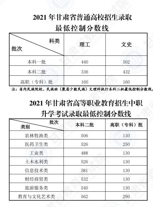 甘肃省2021高考录取分数线