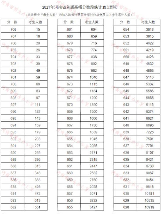 陕西省2021年高考理科一分一段表出炉，你的分数在哪个段？