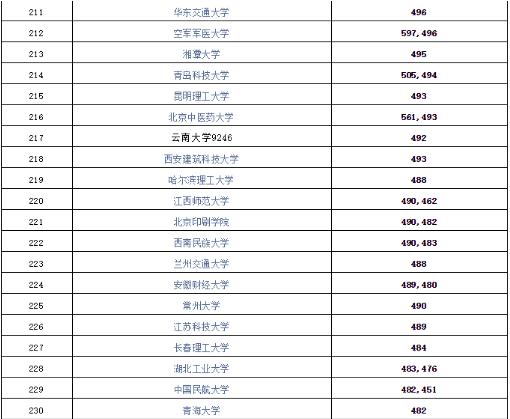 陜西2021年高考理工類(lèi)一本高校最低投檔線(xiàn)