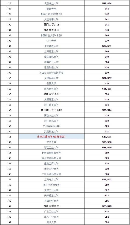 陜西2021年高考理工類一本高校最低投檔線