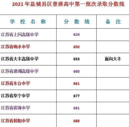 2021年盐城市的中考录取分数线是多少