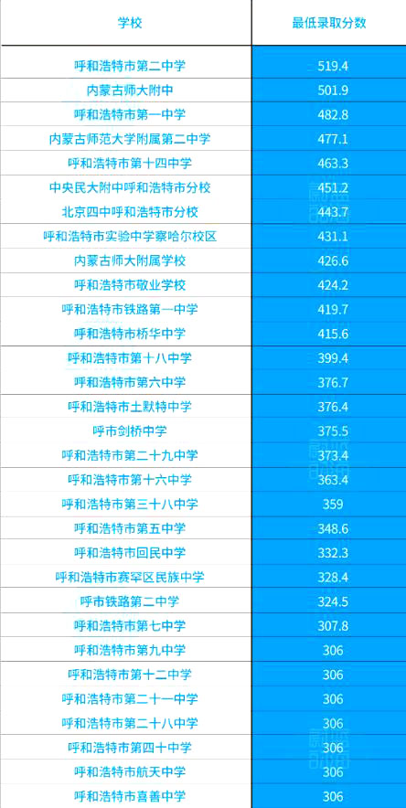 内蒙古呼市二中最低录取分数线是多少？附各区中考分招名额分配表！