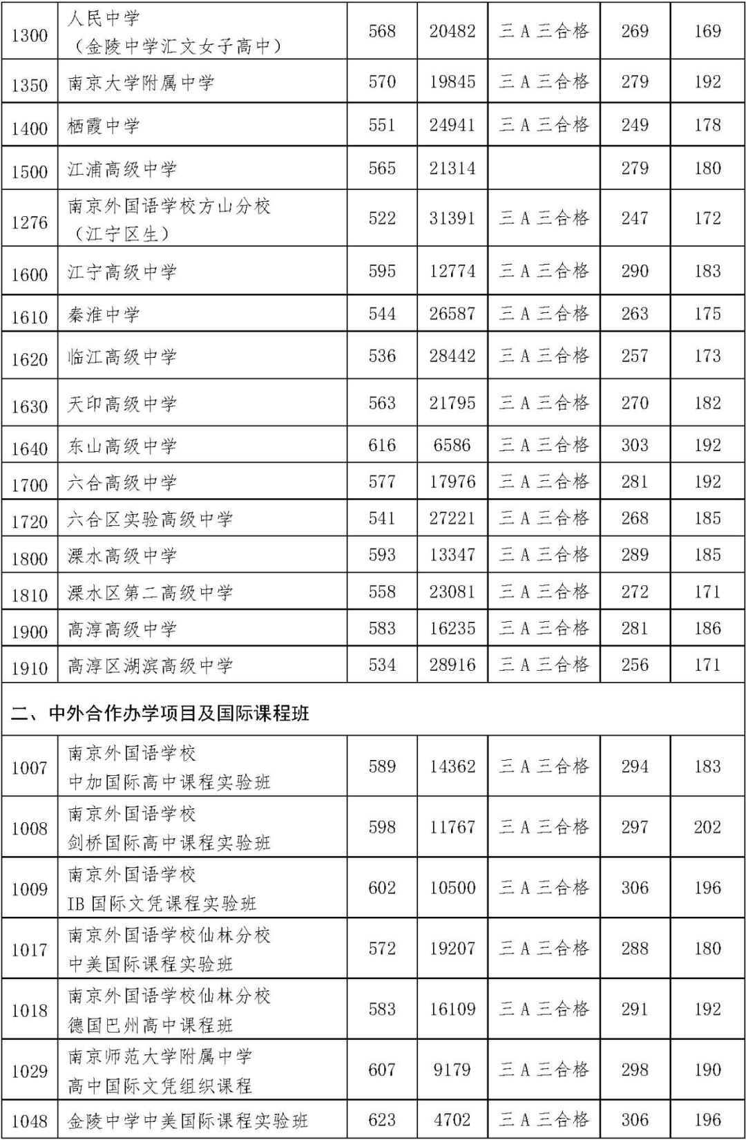 的关于市2021年中考各校投档分数线,以及第一批高中录取分数线预测