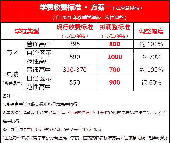 南宁市2021年公办高中和民办高中的学费是多少