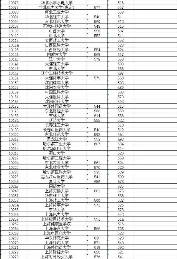 廣西2021年高考北大投檔最低分是多少？附本科一批投檔線！