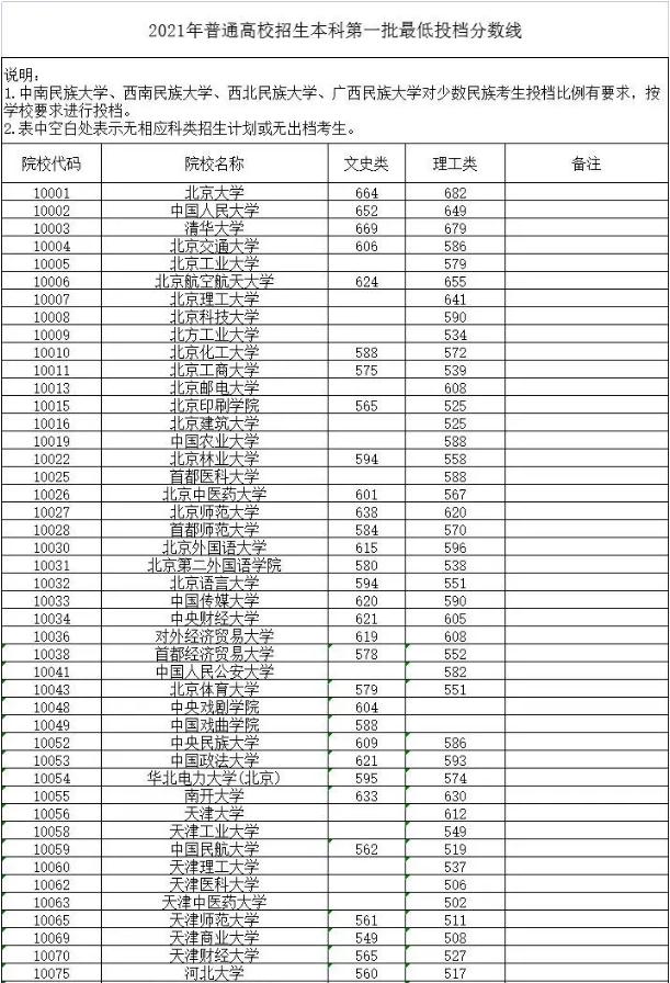 廣西2021年高考北大投檔最低分是多少？附本科一批投檔線！