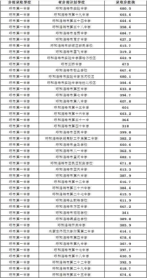 呼市市區(qū)普高第二次統(tǒng)招網(wǎng)報計劃！各校分招錄取分?jǐn)?shù)線是多少？