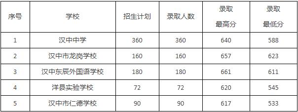 汉中市2021年中考一批五所高中录取分数线出炉！