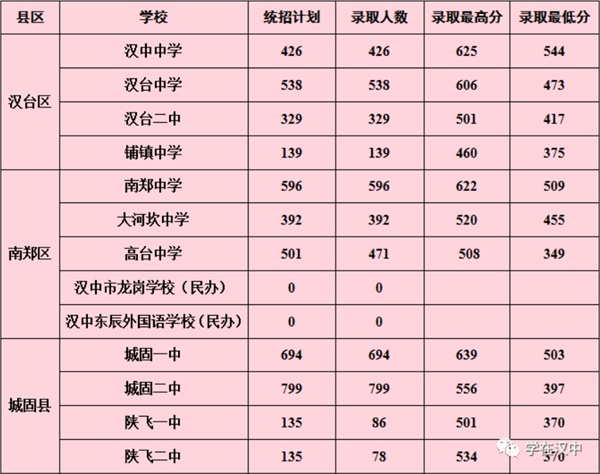 汉中2021年中考第二批次高中录取分数线是多少汉中初三补习班哪家好