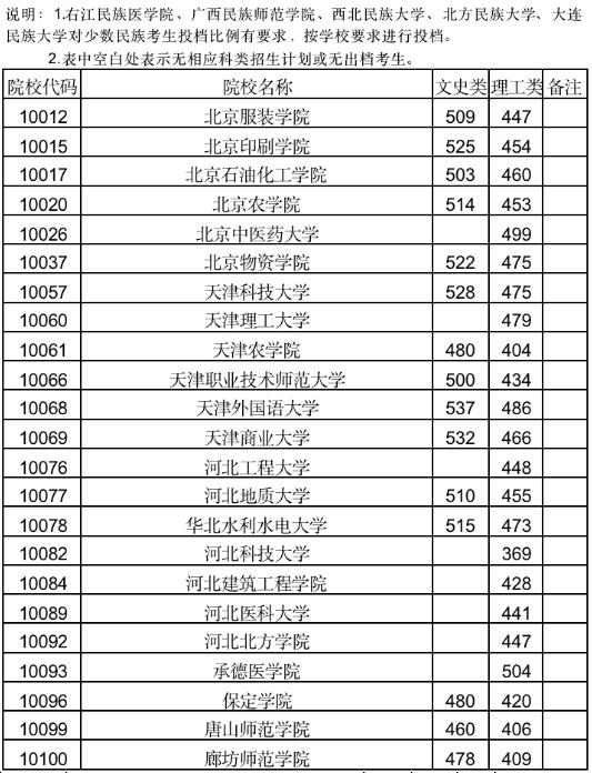 广西2021年高考本科二批最低投档分数线公布！