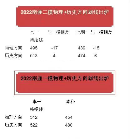 2022年苏北七市二模划线出炉，苏北七市2022届高三二模分数线