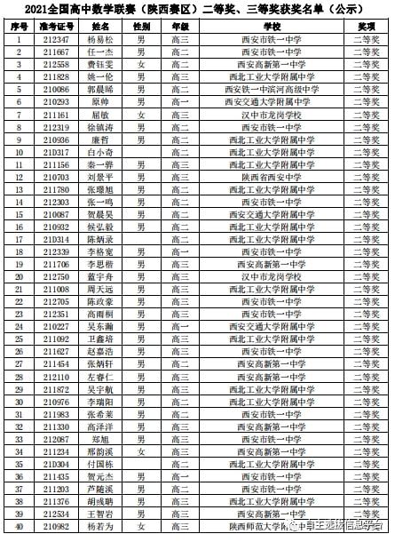 陕西省2021年数学联赛省队、省一、省二、省三获奖名单