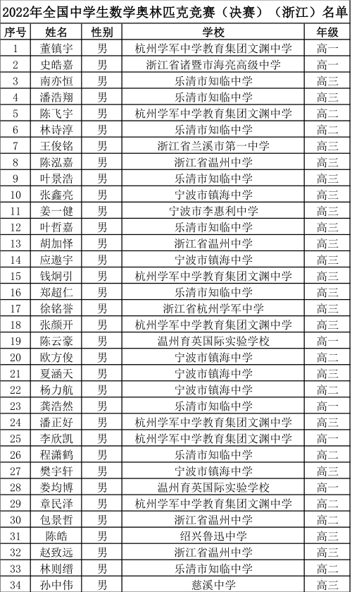 浙江2022年第38届全国中学生数学联赛省队获奖名单
