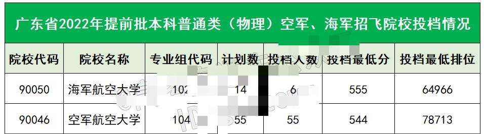关于广东夏季的高考录取情况和排名通知已出