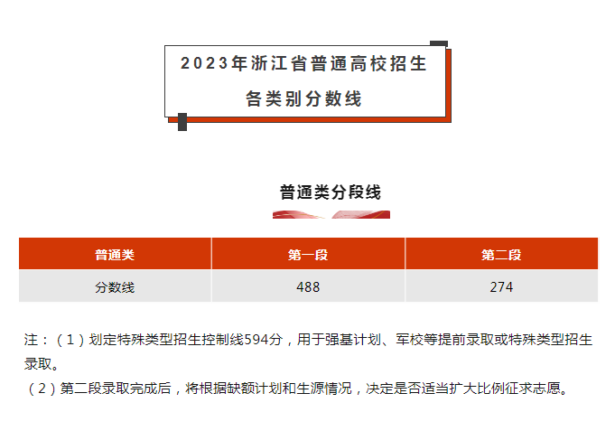 2023浙江高考分数线昨日已出：高考复读就选杭州秦学教育