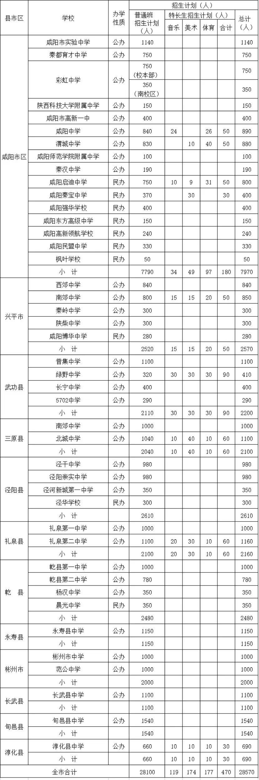 咸陽市高中招生計劃