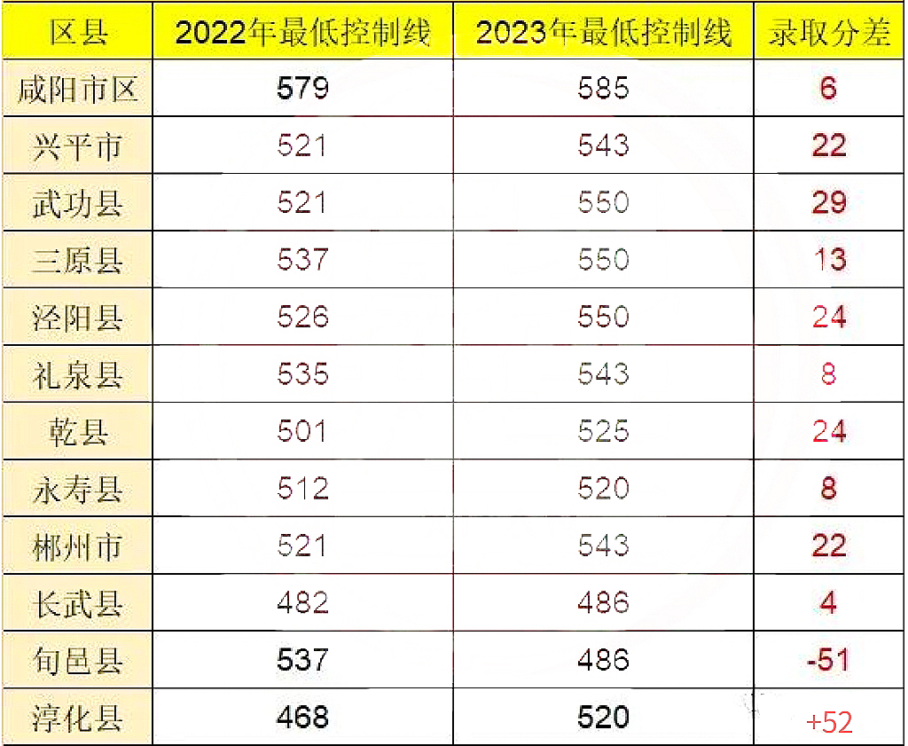 2023年咸阳中考分数线与2022年对比详情