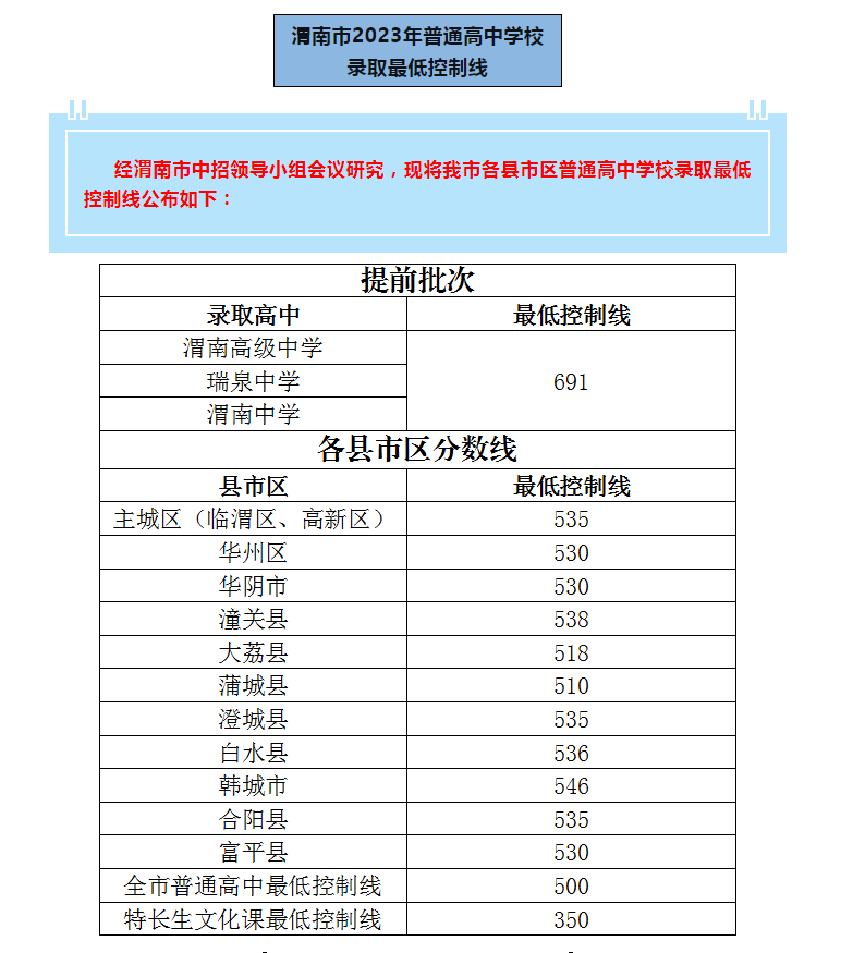 渭南市2023年中考分数线