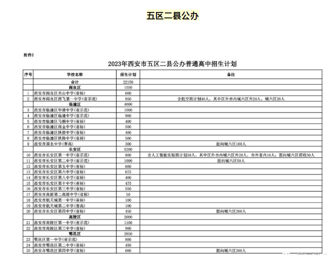 2023年西安五县二区普通高中招生计划