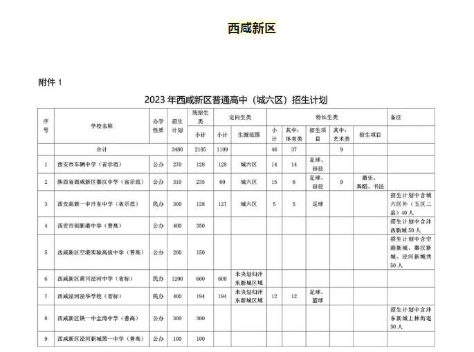 2023年西咸新区普通高中招生计划