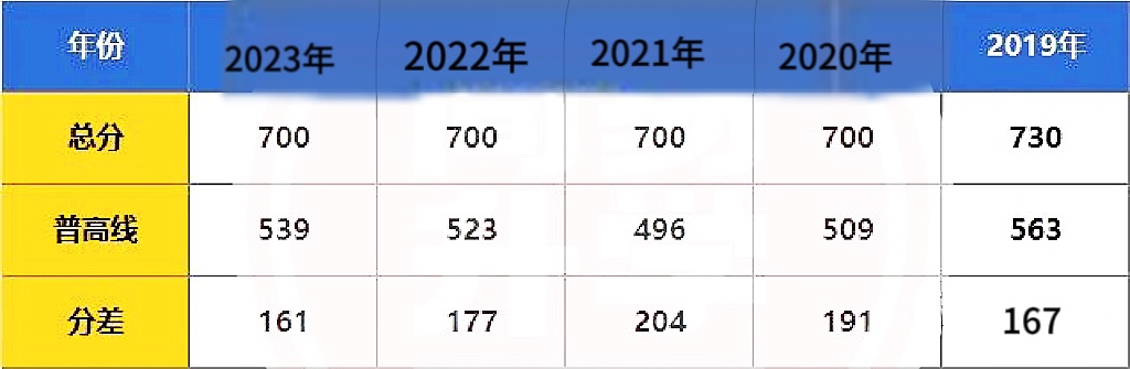 2023年西安城六区中考分数线上涨16分！创八年新高！