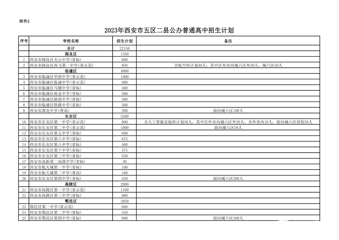 2023年西安五县二区7月18日至20日填报中考志愿（附五县二区普高招生计划）
