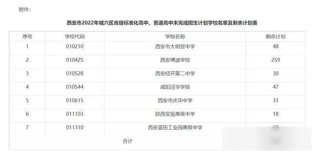 西安市城六区中考征集学校补录名额信息