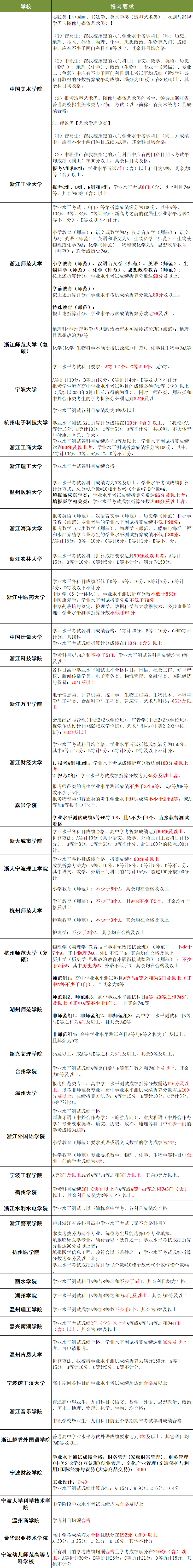 以下是2023年浙江省属高校“三位一体”报名要求一览表