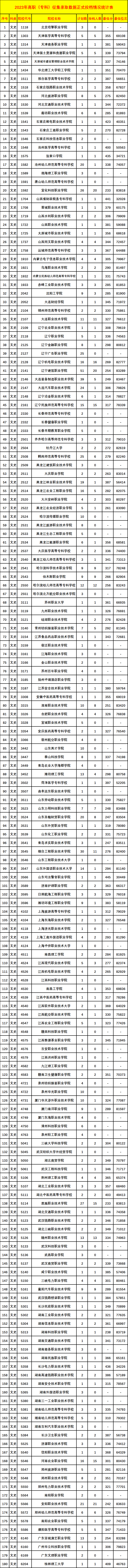 2023年陕西省普通高校招生录取工作正式结束（附今年高职专科征集志愿分数线）