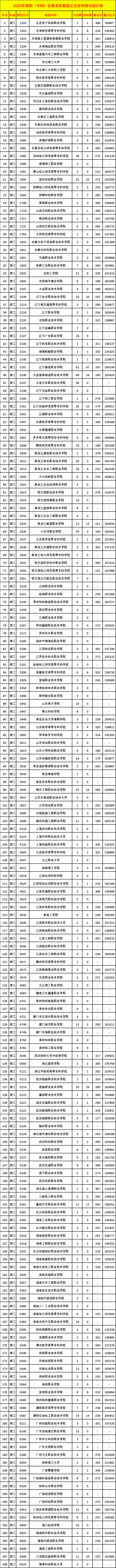 2023年高职专科院校征集志愿分数线