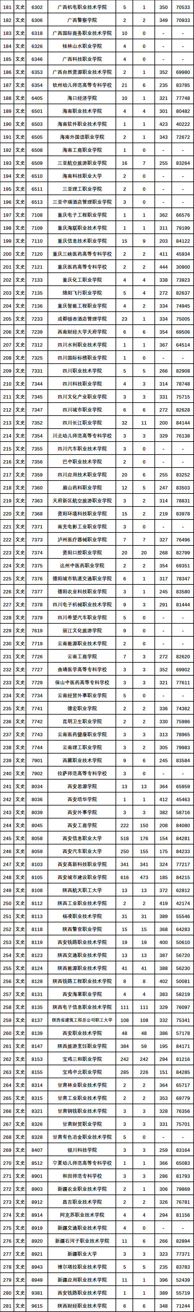 2023年高职专科院校征集志愿分数线