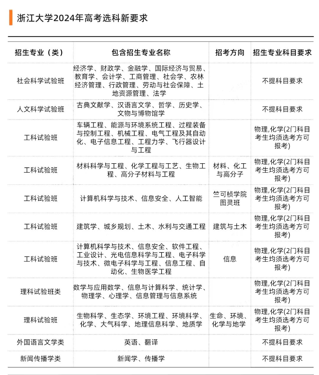 　浙江大学2024年高考各专业选科要求汇总表