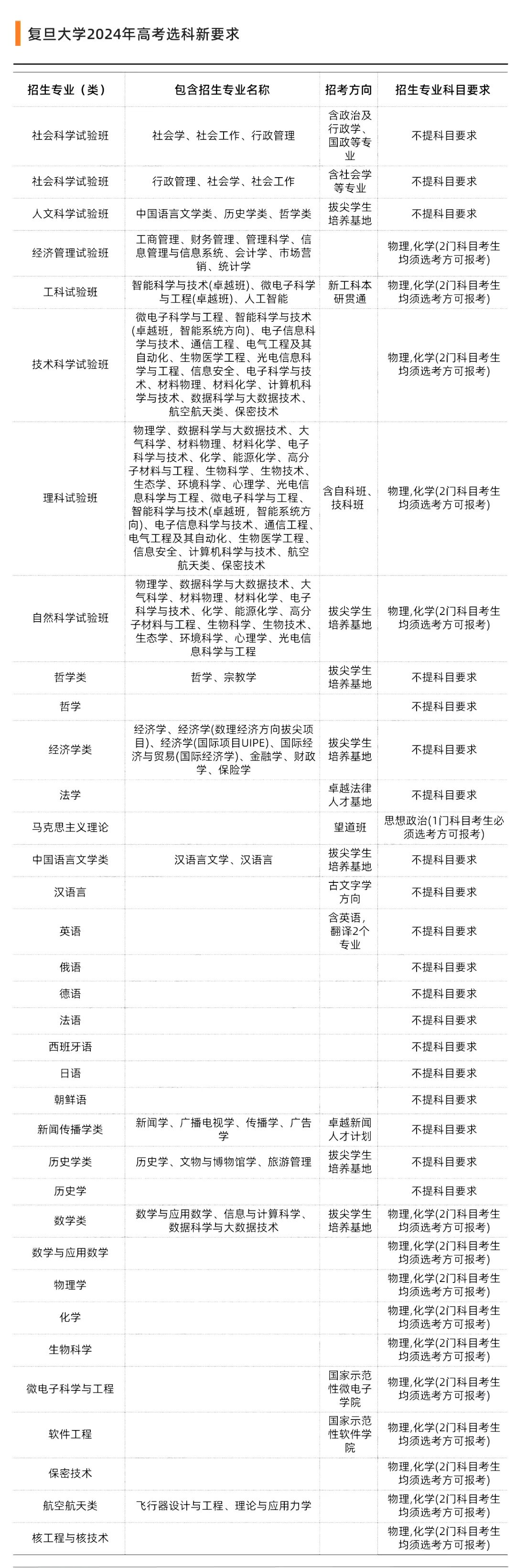 2024年上海复旦大学高考各专业选科新要求一览表！