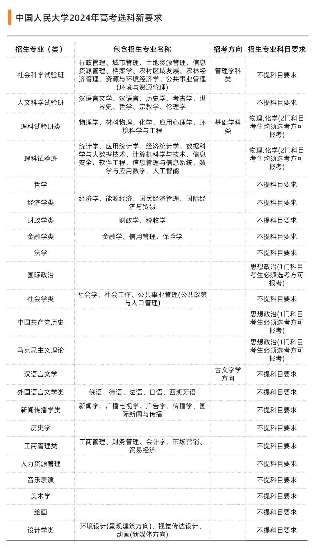 2024年中国人民大学高考选科要求一览表