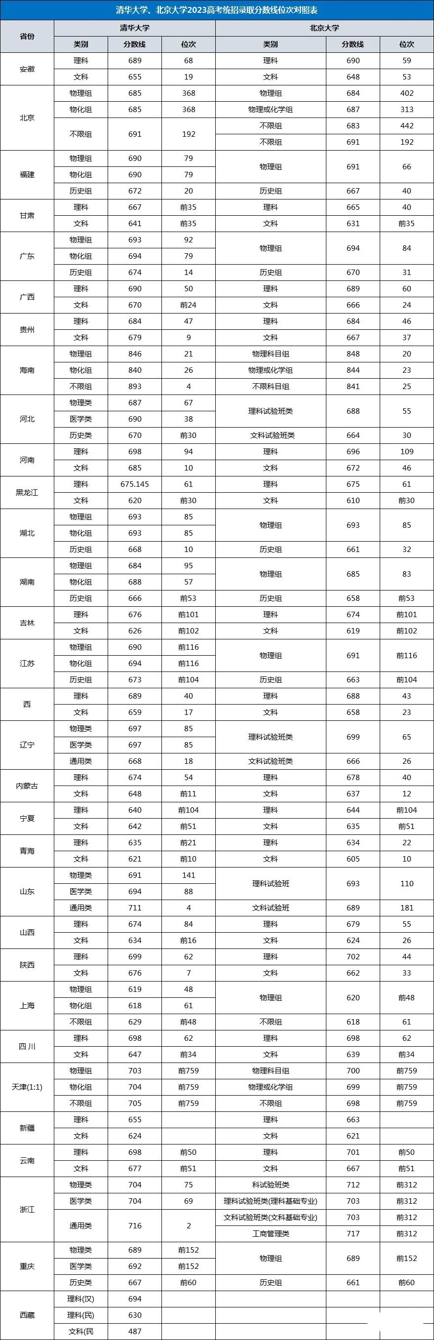 清华、北大2023年高考统招录取分数线及位次对照表一览！
