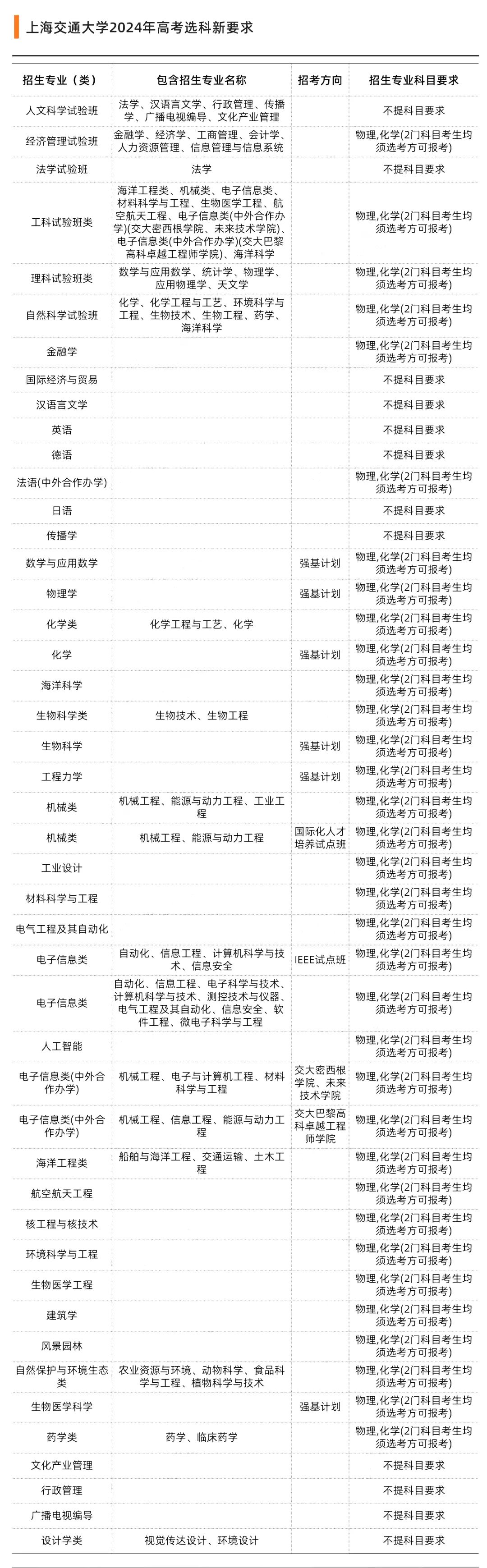 2024年上海交通大学高考各专业选科要求汇总一览表