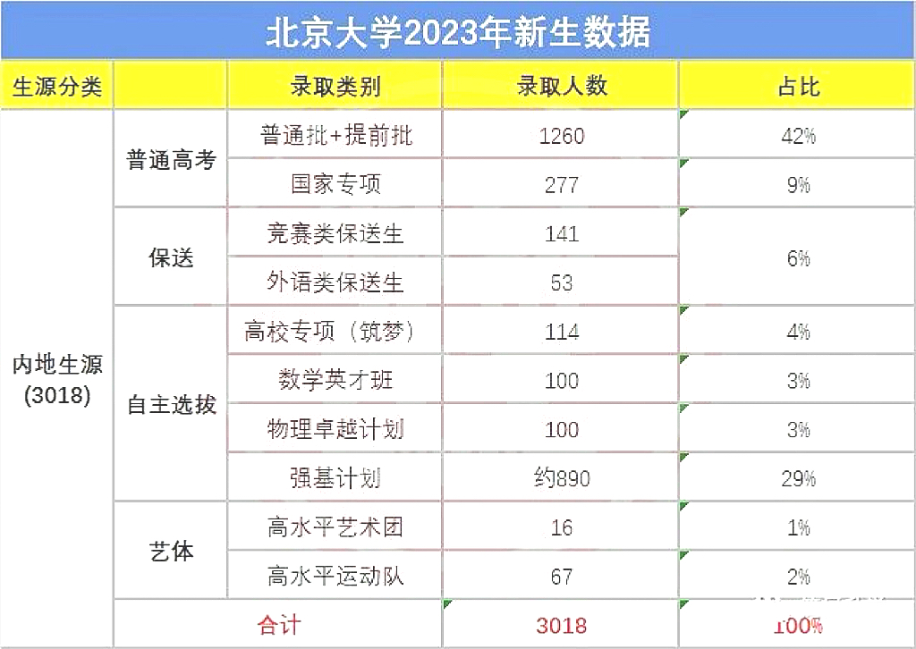 2023年北京大学新生数据汇总！多元化招生考北大容易了吗？