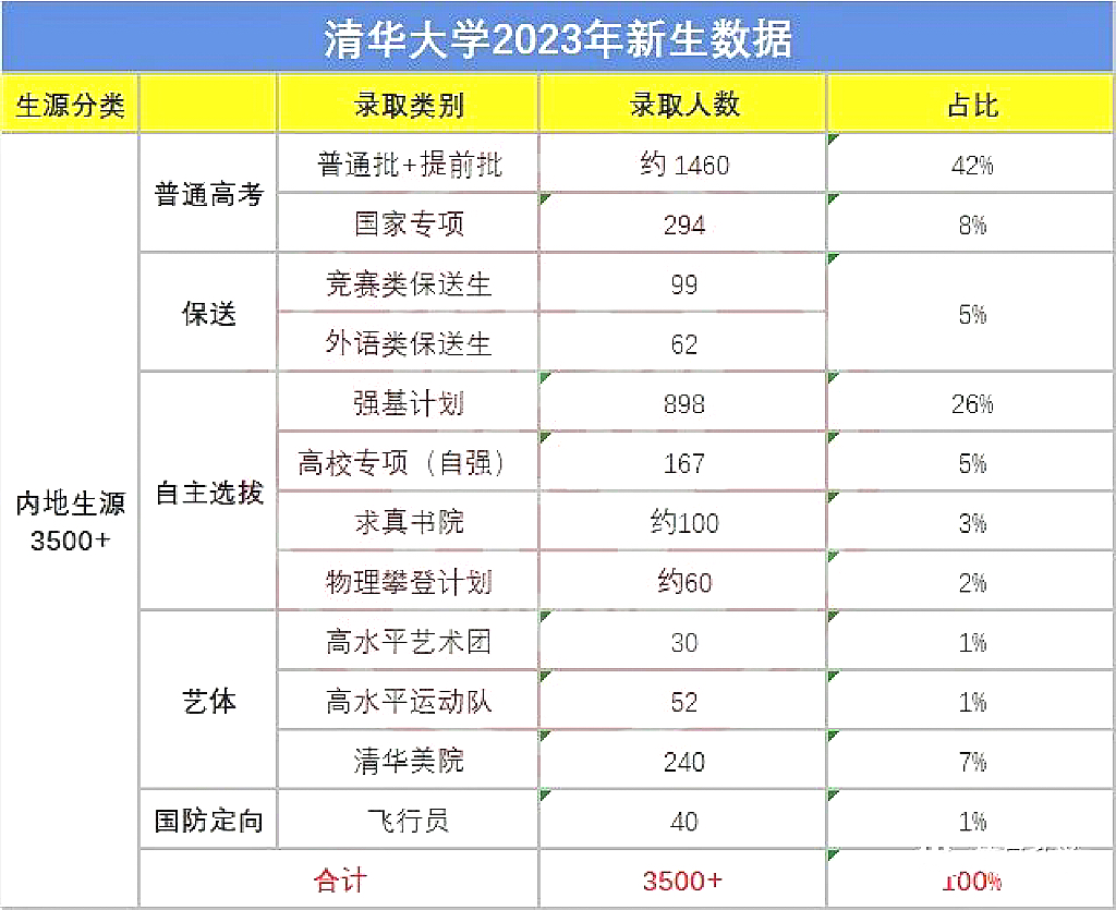 2023年清华大学新生数据汇总表