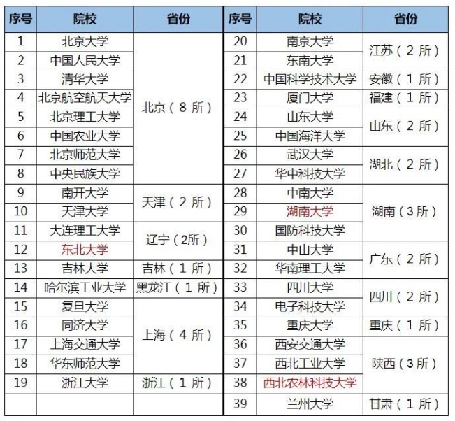 39所985工程建设高校名单一览